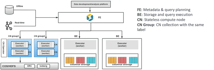 Cloud Native Artchitecture