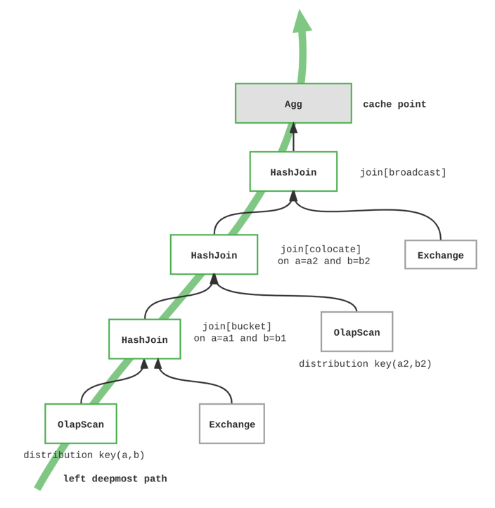 The result of local aggregations (intermediate results) are cached in memory