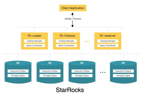 StarRocks Architecture