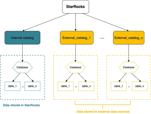 StarRocks Catalog
