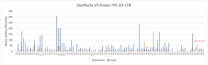 StarRocks vs Presto Results