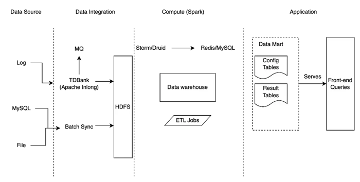TG Original Architecture