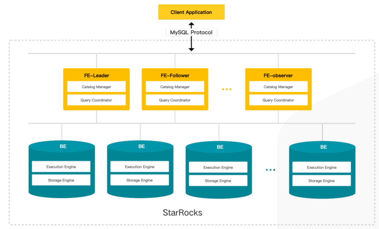 StarRocks architecture