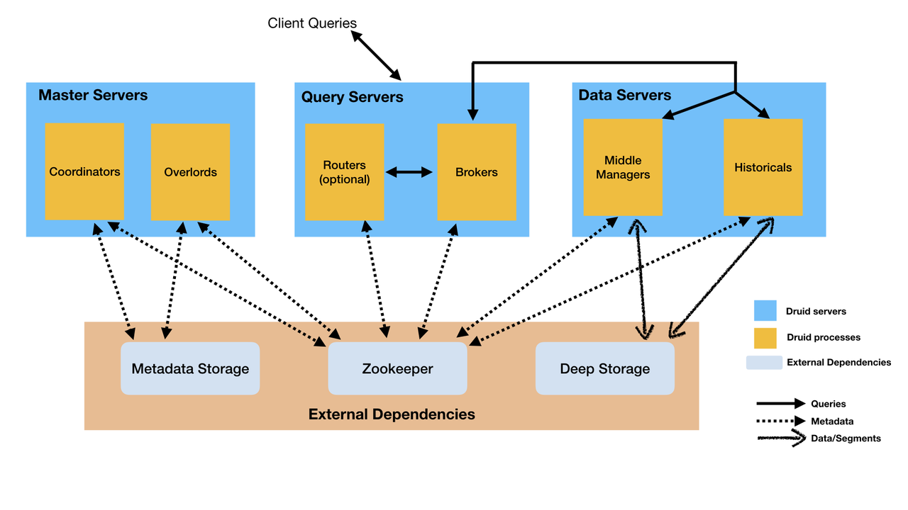Apache Druid architecture