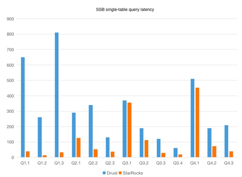 SSB 100 GB single-table test