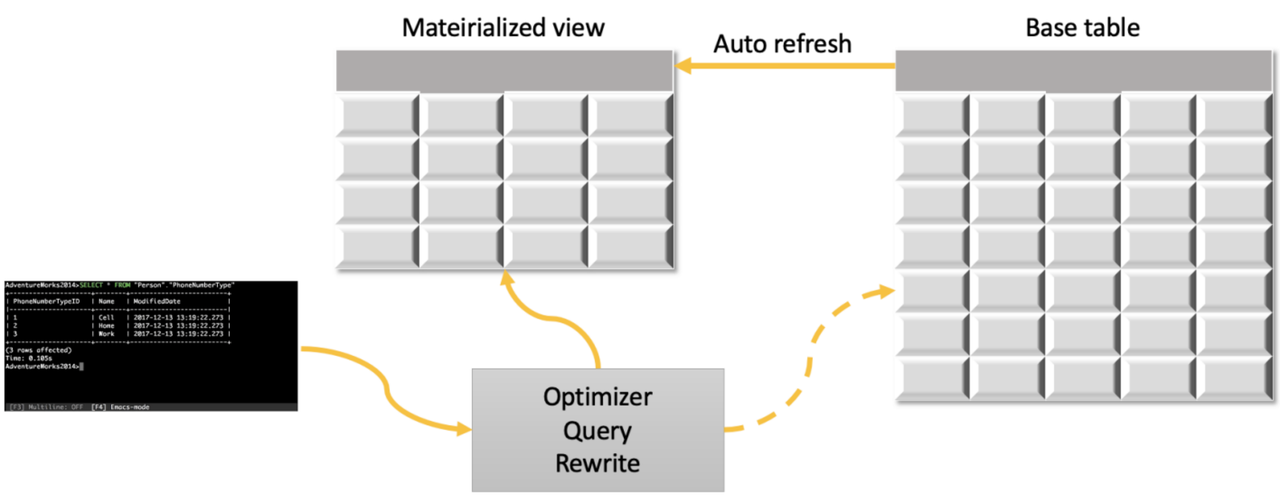 Materialized view